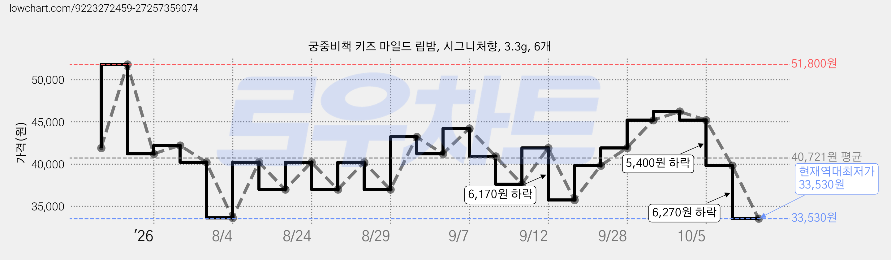 궁중비책 키즈 마일드 립밤, 시그니처향, 3.3g, 6개 가격 변동 차트, 현재가 33,530원, 역대최저가