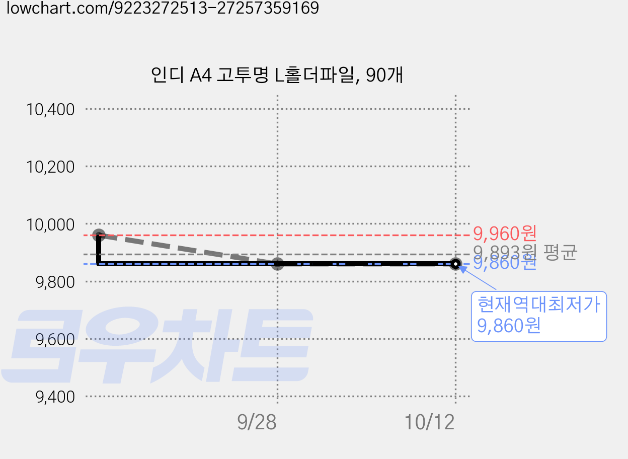 인디 A4 고투명 L홀더파일, 90개 가격 변동 차트, 현재가 9,860원, 역대최저가