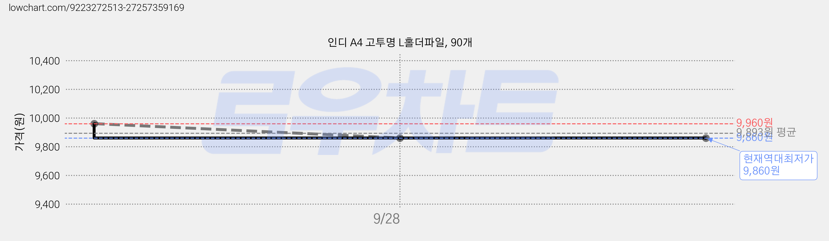 인디 A4 고투명 L홀더파일, 90개 가격 변동 차트, 현재가 9,860원, 역대최저가