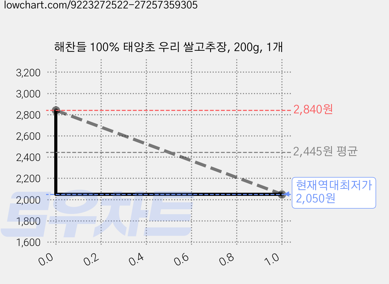 해찬들 100% 태양초 우리 쌀고추장, 200g, 1개 가격 변동 차트, 현재가 2,050원, 역대최저가