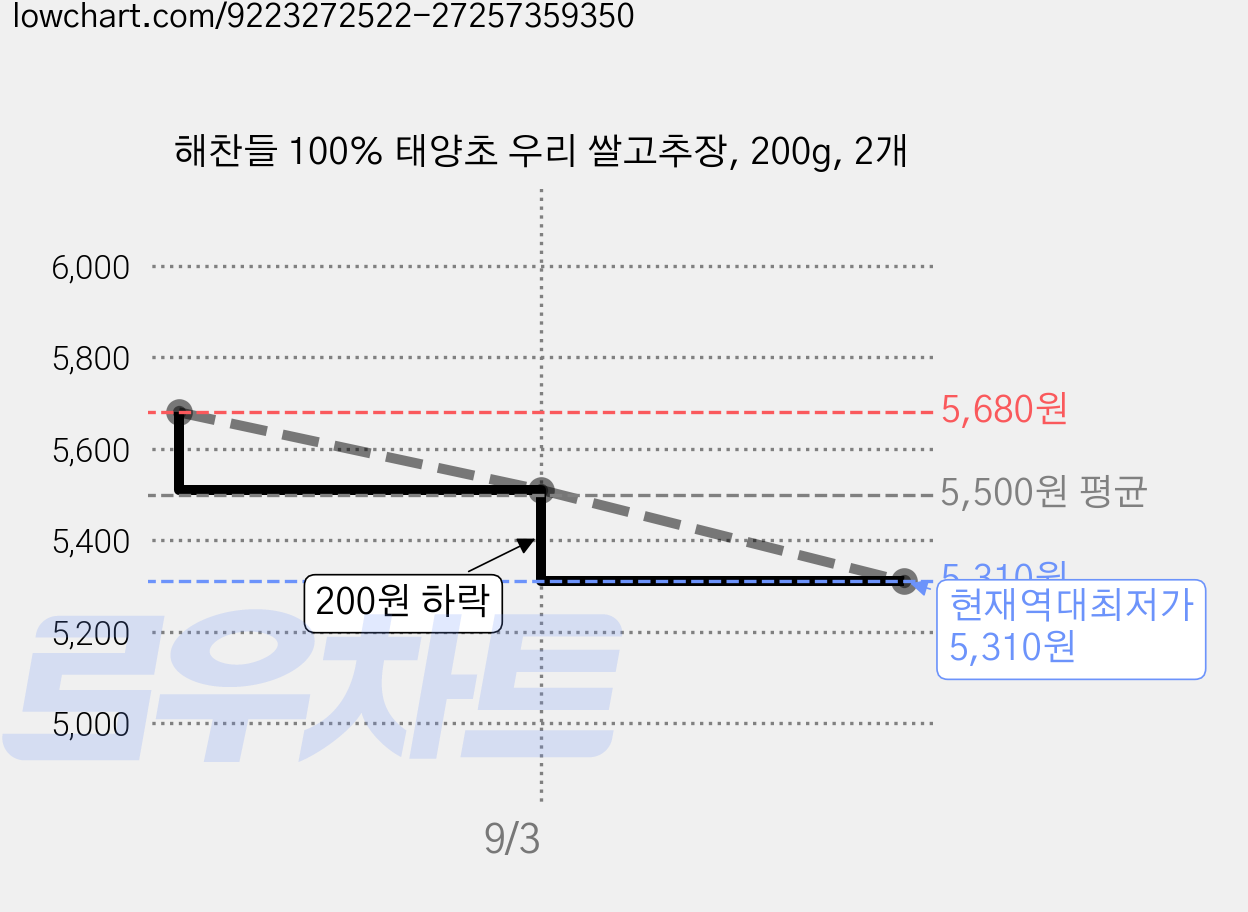 해찬들 100% 태양초 우리 쌀고추장, 200g, 2개 가격 변동 차트, 현재가 5,310원, 역대최저가