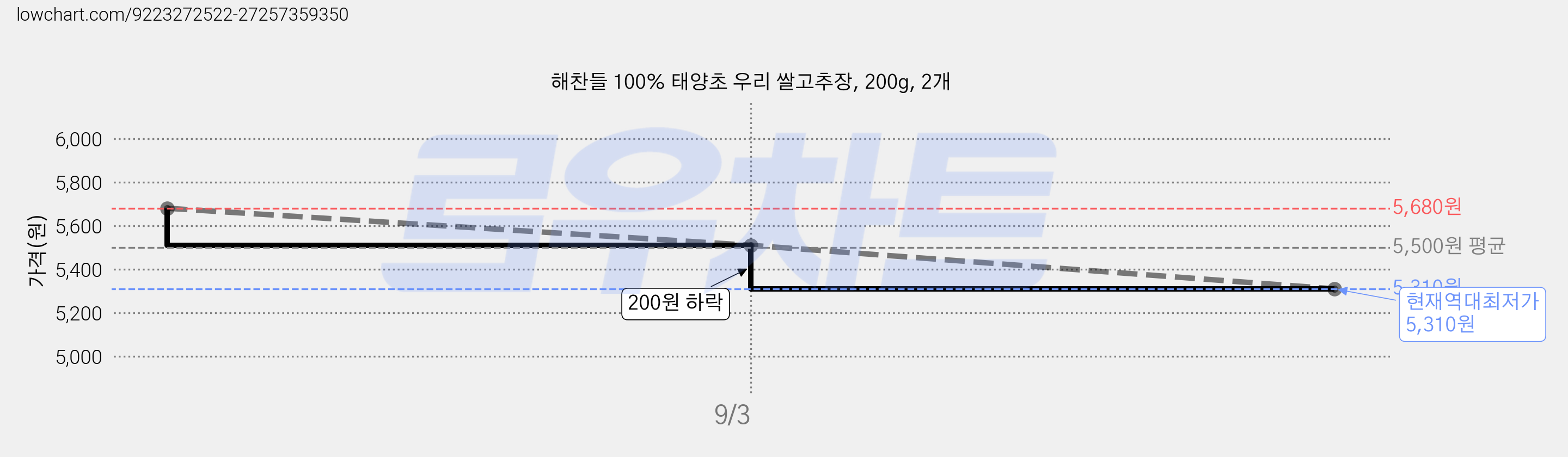 해찬들 100% 태양초 우리 쌀고추장, 200g, 2개 가격 변동 차트, 현재가 5,310원, 역대최저가