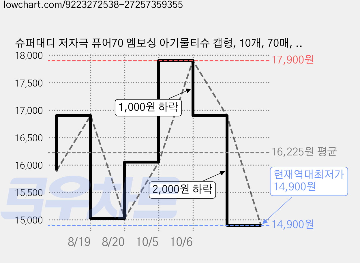 슈퍼대디 저자극 퓨어70 엠보싱 아기물티슈 캡형, 10개, 70매, 70g 가격 변동 차트, 현재가 14,900원, 역대최저가