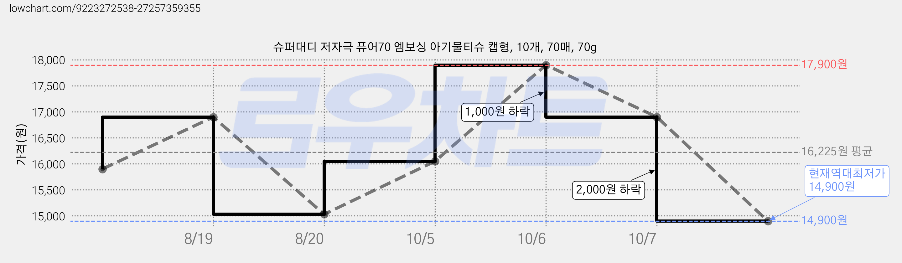 슈퍼대디 저자극 퓨어70 엠보싱 아기물티슈 캡형, 10개, 70매, 70g 가격 변동 차트, 현재가 14,900원, 역대최저가