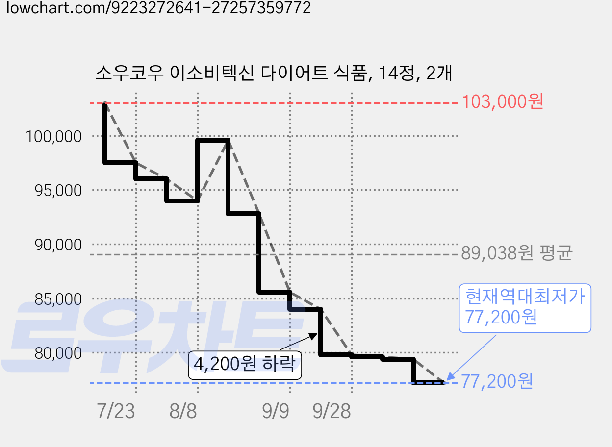 소우코우 이소비텍신 다이어트 식품, 14정, 2개 가격 변동 차트, 현재가 77,200원, 역대최저가