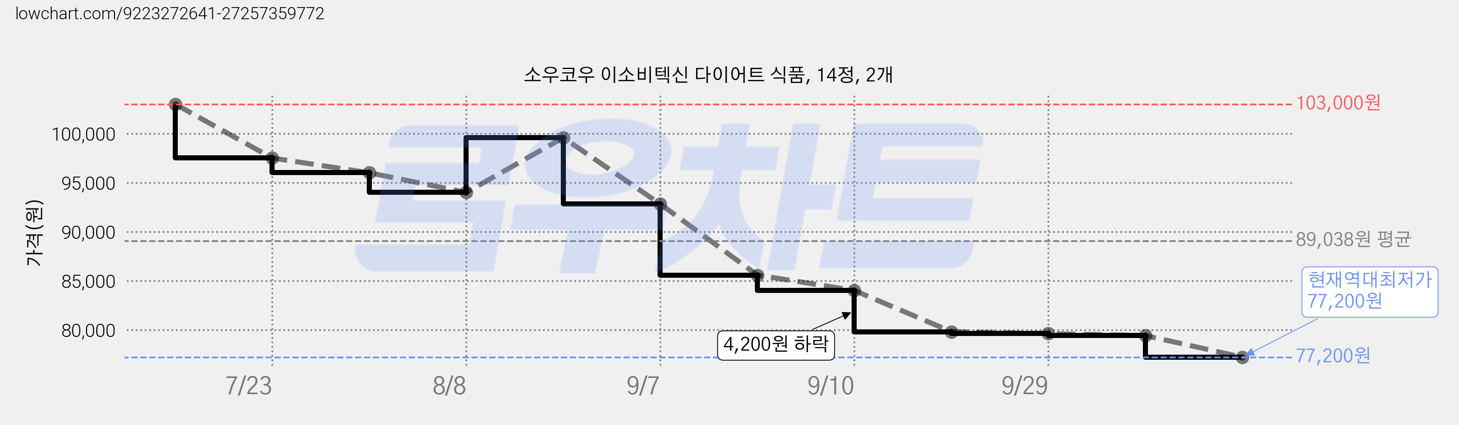 소우코우 이소비텍신 다이어트 식품, 14정, 2개 가격 변동 차트, 현재가 77,200원, 역대최저가