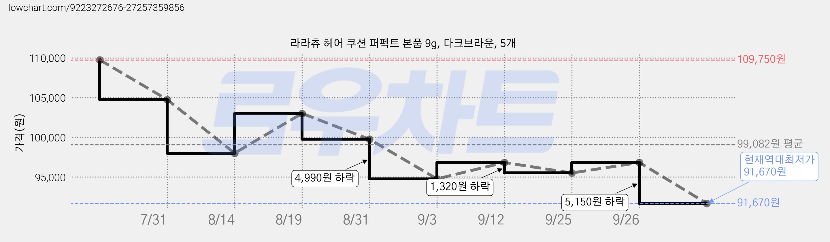 라라츄 헤어 쿠션 퍼펙트 본품 9g, 다크브라운, 5개 가격 변동 차트, 현재가 91,670원, 역대최저가