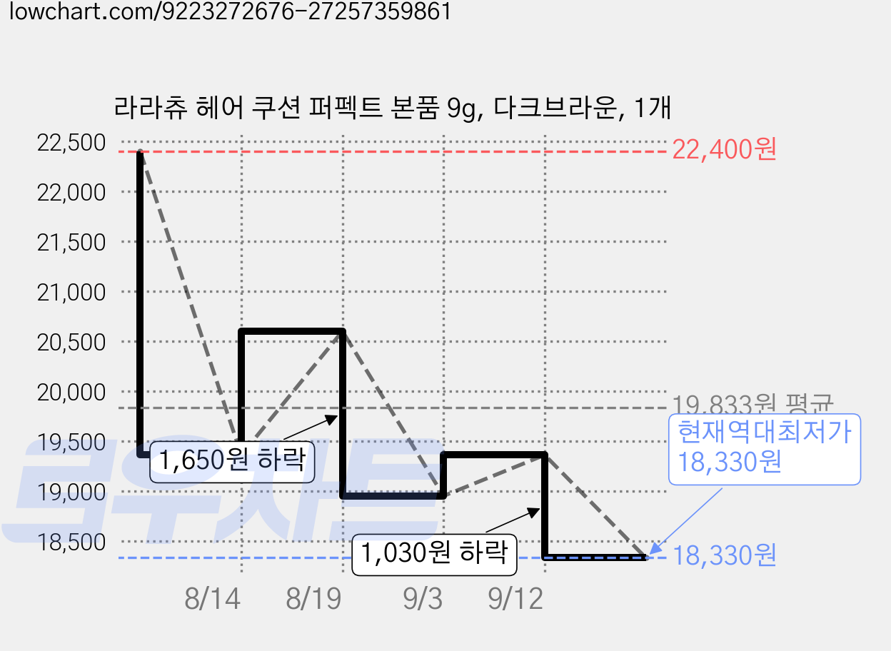 라라츄 헤어 쿠션 퍼펙트 본품 9g, 다크브라운, 1개 가격 변동 차트, 현재가 18,330원, 역대최저가