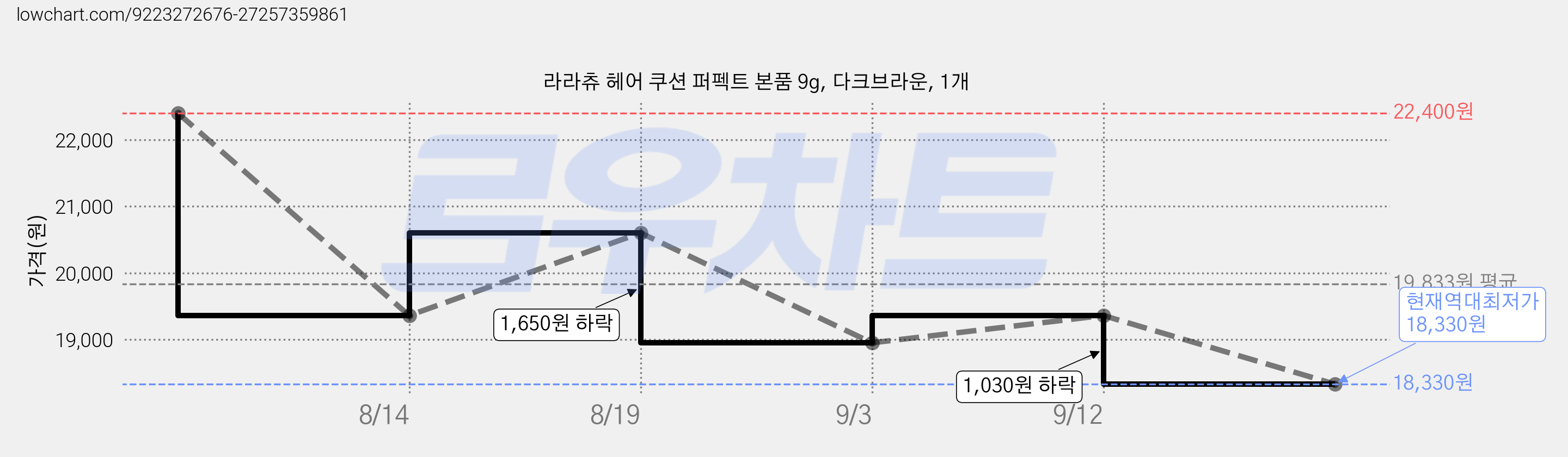 라라츄 헤어 쿠션 퍼펙트 본품 9g, 다크브라운, 1개 가격 변동 차트, 현재가 18,330원, 역대최저가