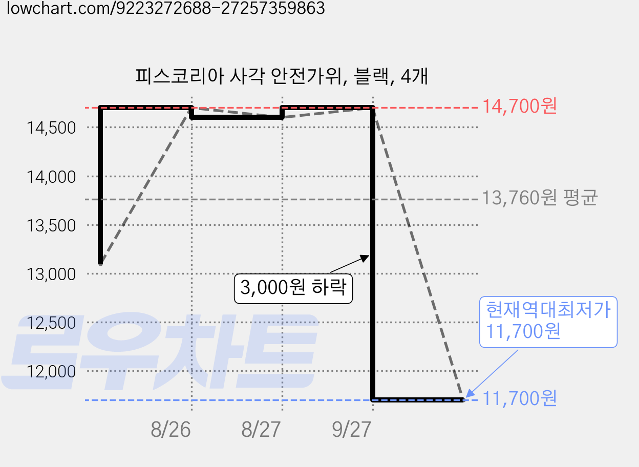 피스코리아 사각 안전가위, 블랙, 4개 가격 변동 차트, 현재가 11,700원, 역대최저가