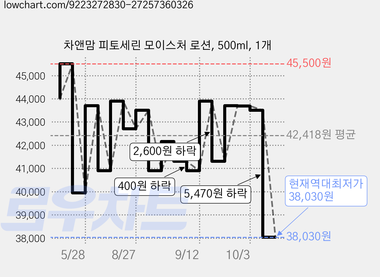 차앤맘 피토세린 모이스처 로션, 500ml, 1개 가격 변동 차트, 현재가 38,030원, 역대최저가