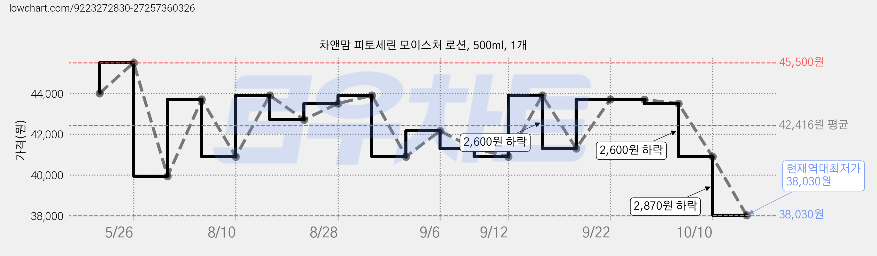 차앤맘 피토세린 모이스처 로션, 500ml, 1개 가격 변동 차트, 현재가 38,030원, 역대최저가