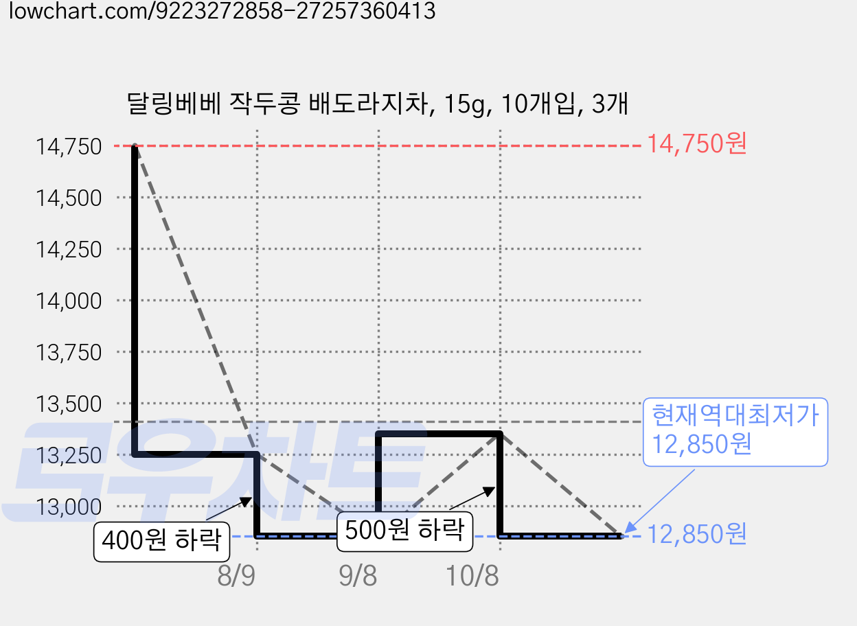 달링베베 작두콩 배도라지차, 15g, 10개입, 3개 가격 변동 차트, 현재가 12,850원, 역대최저가