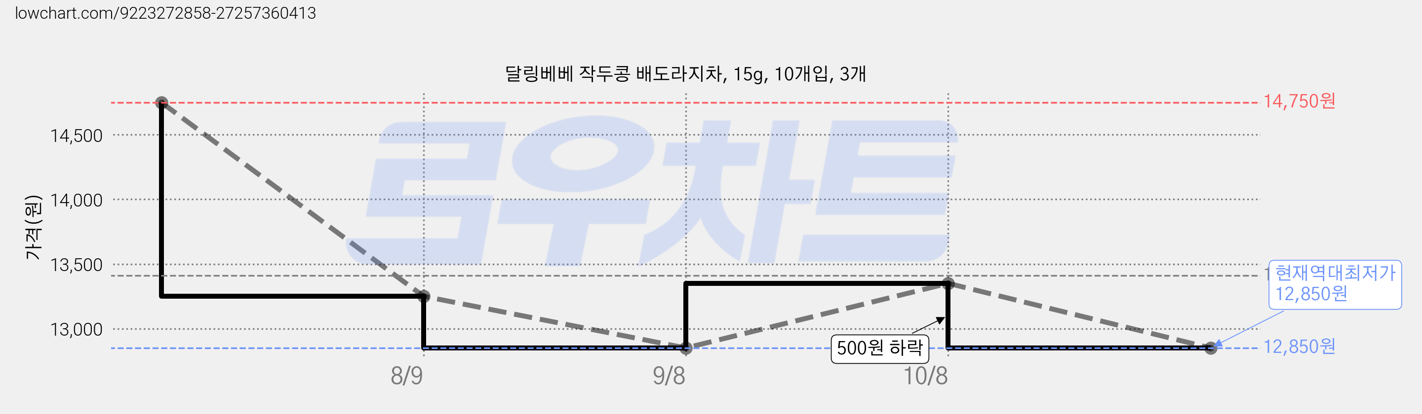달링베베 작두콩 배도라지차, 15g, 10개입, 3개 가격 변동 차트, 현재가 12,850원, 역대최저가