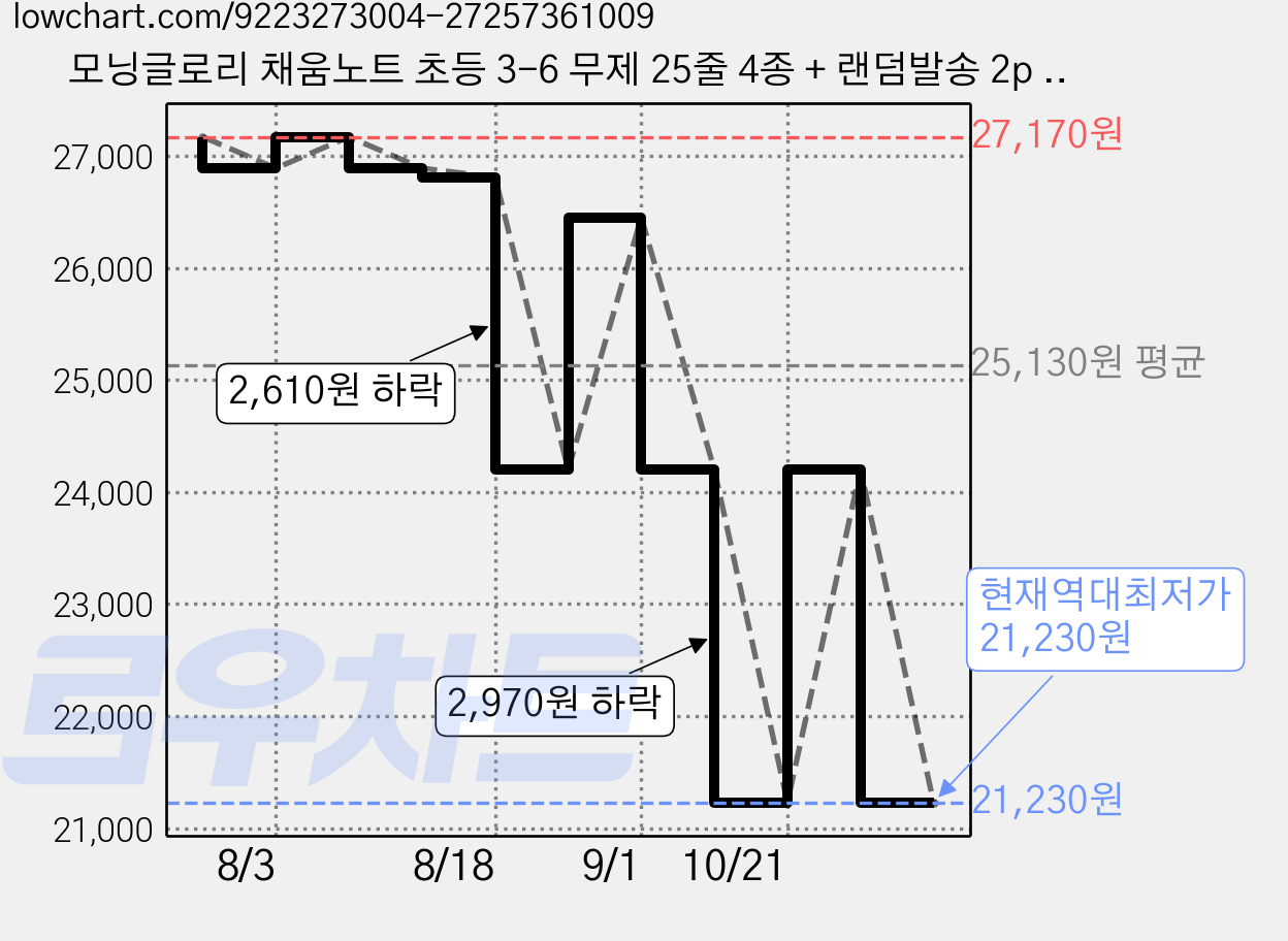 모닝글로리 채움노트 초등 3-6 무제 25줄 4종 + 랜덤발송 2p 세트 A1, 공룡보드, 서핑 독, 웰시코기, 사모예드, 6세트 가격 변동 차트, 현재가 21,230원, 역대최저가