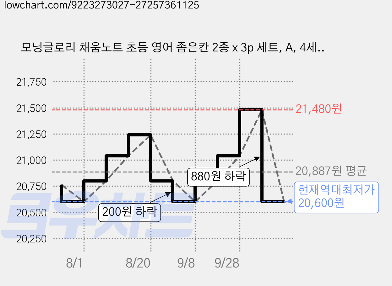 모닝글로리 채움노트 초등 영어 좁은칸 2종 x 3p 세트, A, 4세트 가격 변동 차트, 현재가 20,600원, 역대최저가