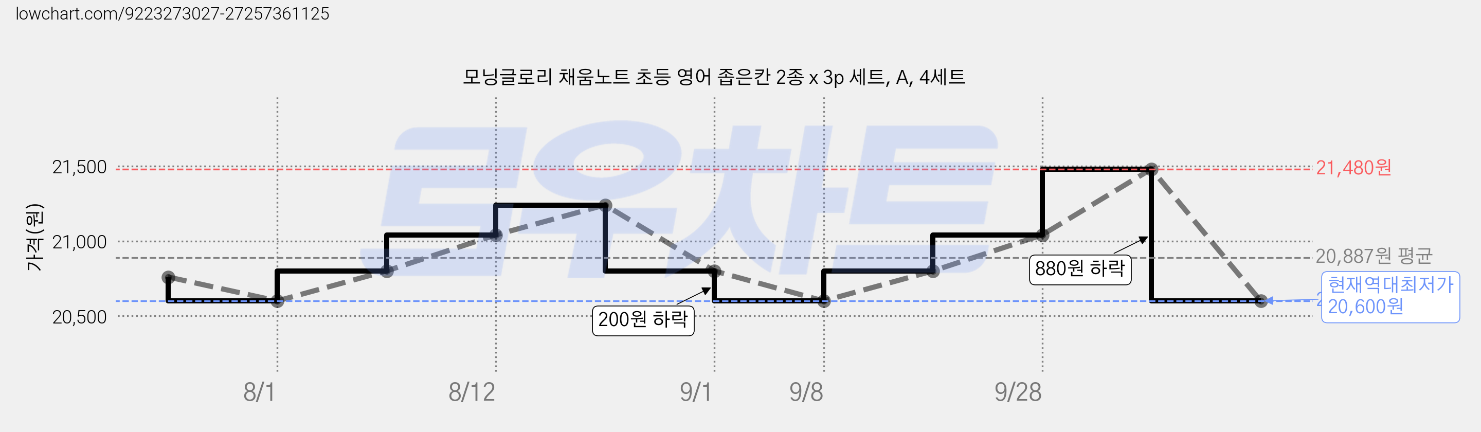 모닝글로리 채움노트 초등 영어 좁은칸 2종 x 3p 세트, A, 4세트 가격 변동 차트, 현재가 20,600원, 역대최저가