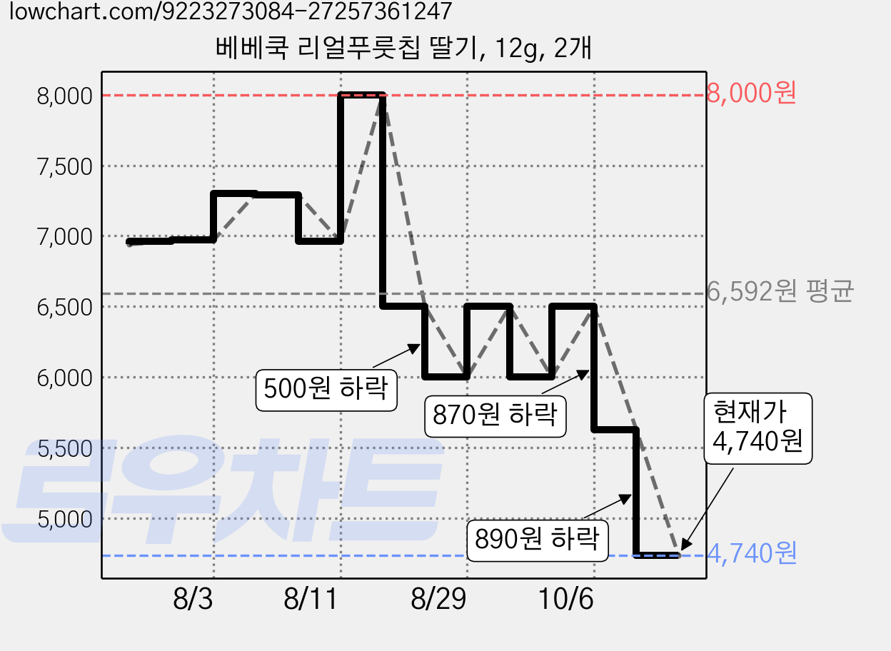 베베쿡 리얼푸룻칩 딸기, 12g, 2개 가격 변동 차트, 현재가 4,740원, 관측 최저가 3,870원