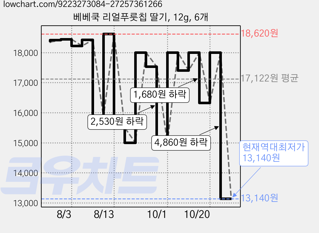베베쿡 리얼푸룻칩 딸기, 12g, 6개 가격 변동 차트, 현재가 13,140원, 역대최저가
