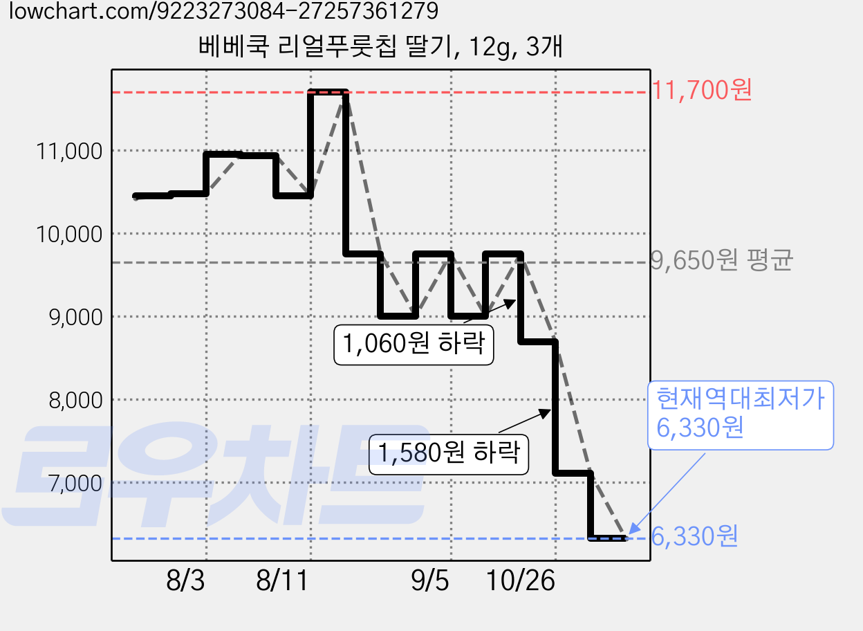 베베쿡 리얼푸룻칩 딸기, 12g, 3개 가격 변동 차트, 현재가 6,330원, 역대최저가