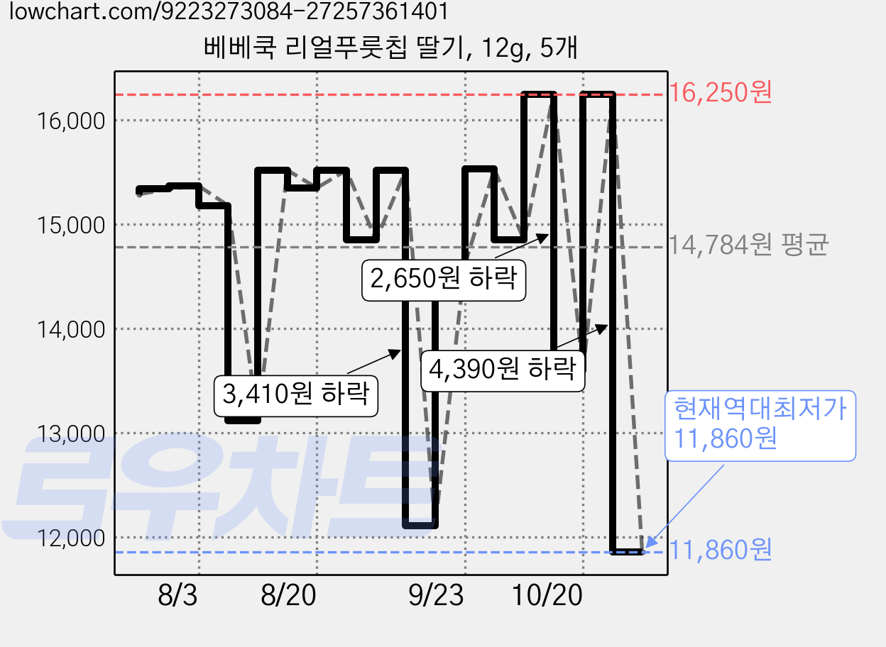 베베쿡 리얼푸룻칩 딸기, 12g, 5개 가격 변동 차트, 현재가 11,860원, 역대최저가