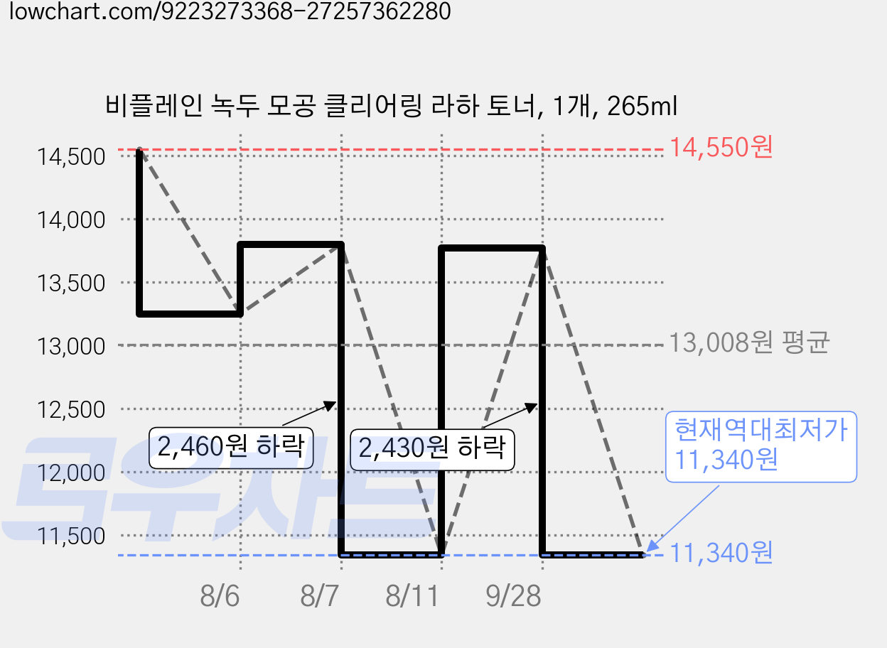 비플레인 녹두 모공 클리어링 라하 토너, 1개, 265ml 가격 변동 차트, 현재가 11,340원, 역대최저가