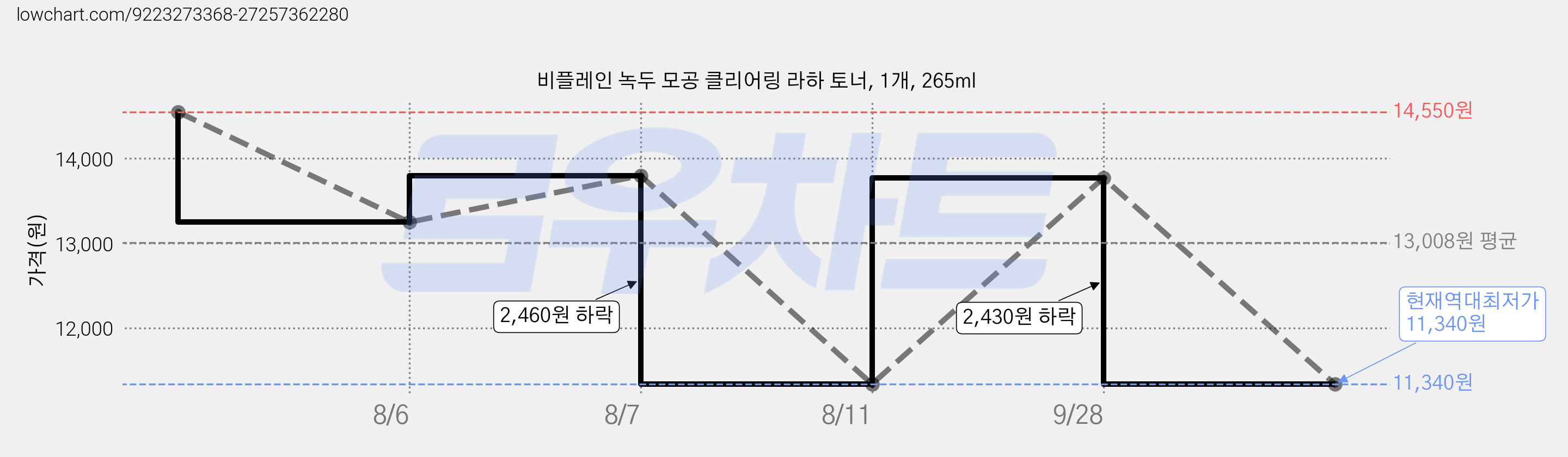 비플레인 녹두 모공 클리어링 라하 토너, 1개, 265ml 가격 변동 차트, 현재가 11,340원, 역대최저가