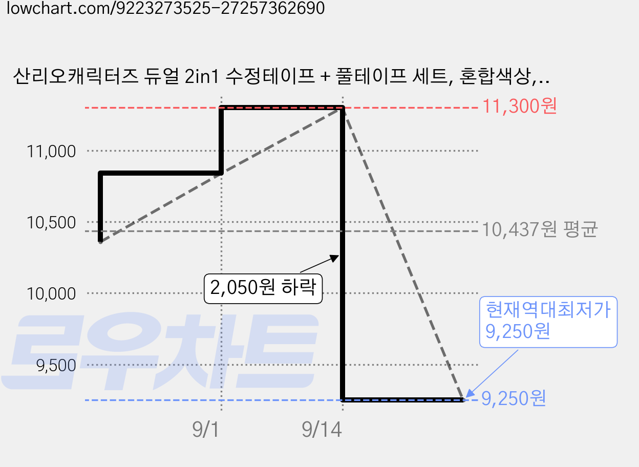 산리오캐릭터즈 듀얼 2in1 수정테이프 + 풀테이프 세트, 혼합색상, 4세트 가격 변동 차트, 현재가 9,250원, 역대최저가