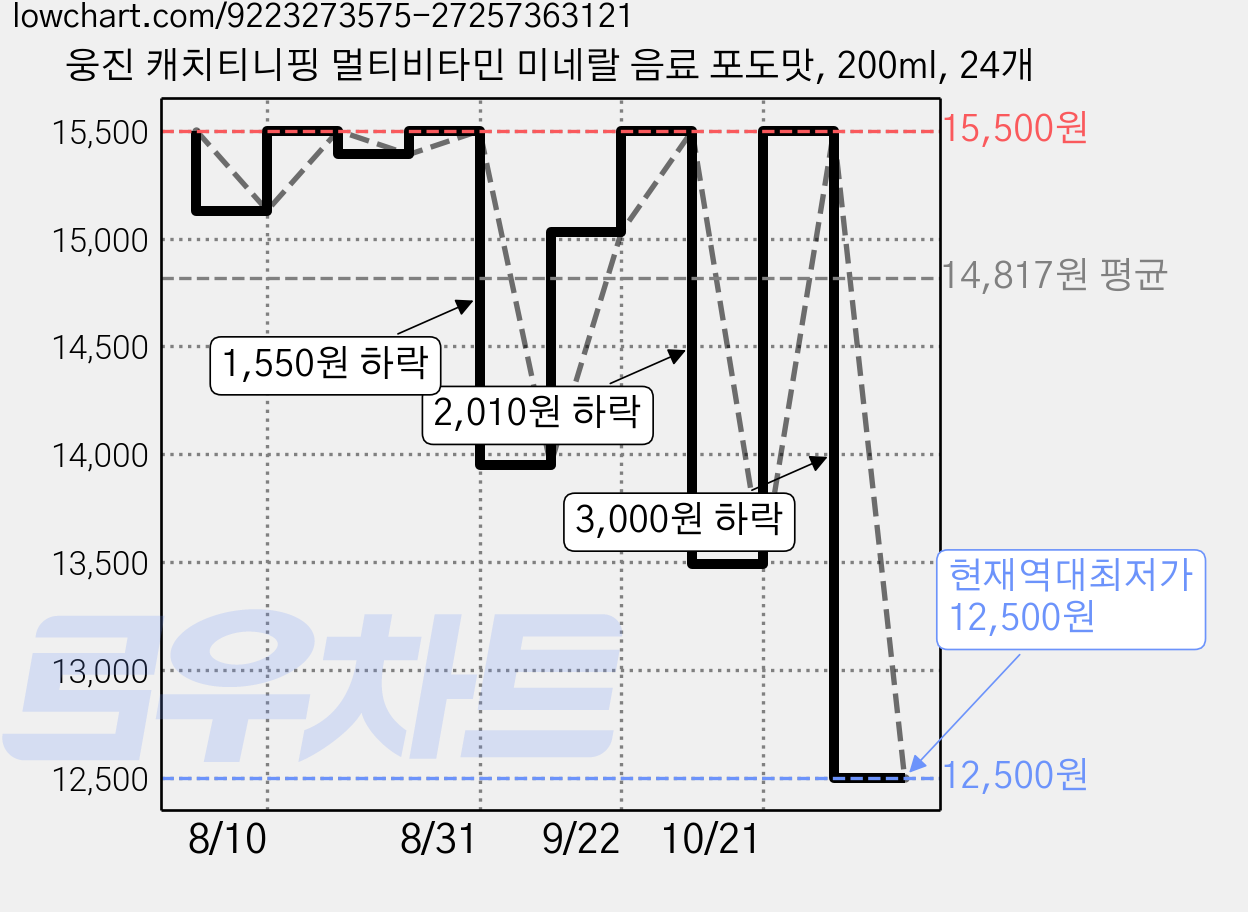 웅진 캐치티니핑 멀티비타민 미네랄 음료 포도맛, 200ml, 24개 가격 변동 차트, 현재가 12,500원, 역대최저가