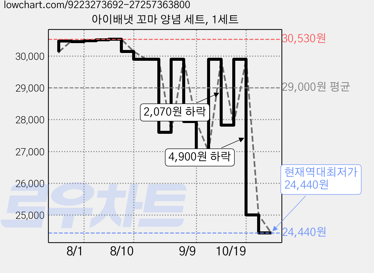 아이배냇 꼬마 양념 세트, 1세트 가격 변동 차트, 현재가 25,000원, 역대최저가