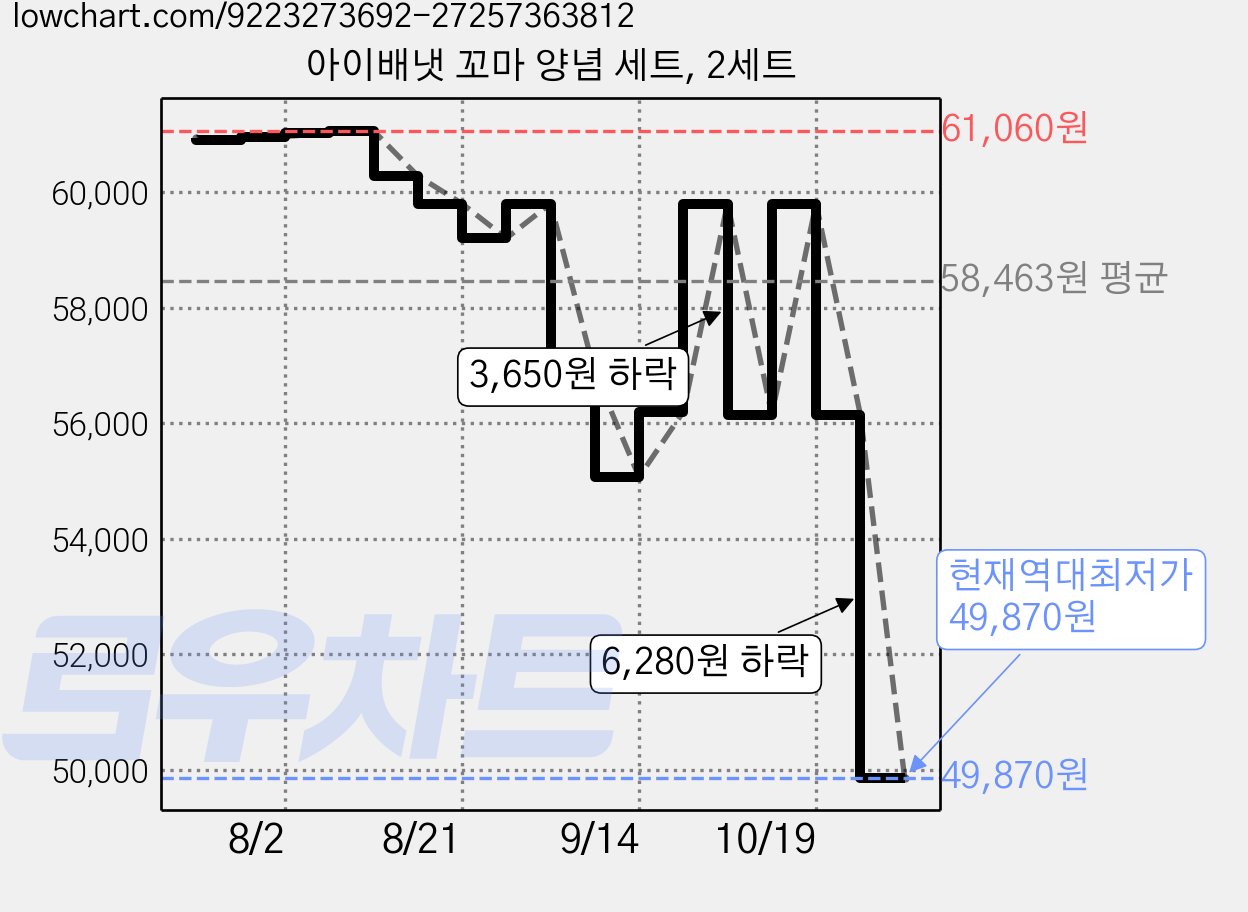 아이배냇 꼬마 양념 세트, 2세트 가격 변동 차트, 현재가 49,870원, 역대최저가