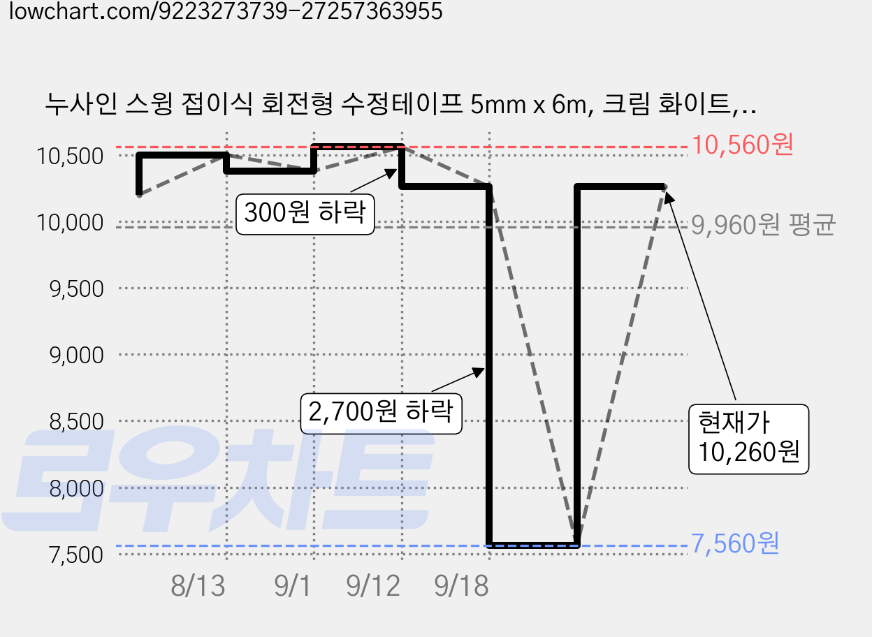 누사인 스윙 접이식 회전형 수정테이프 5mm x 6m, 크림 화이트, 6개 가격 변동 차트, 현재가 7,560원, 역대최저가