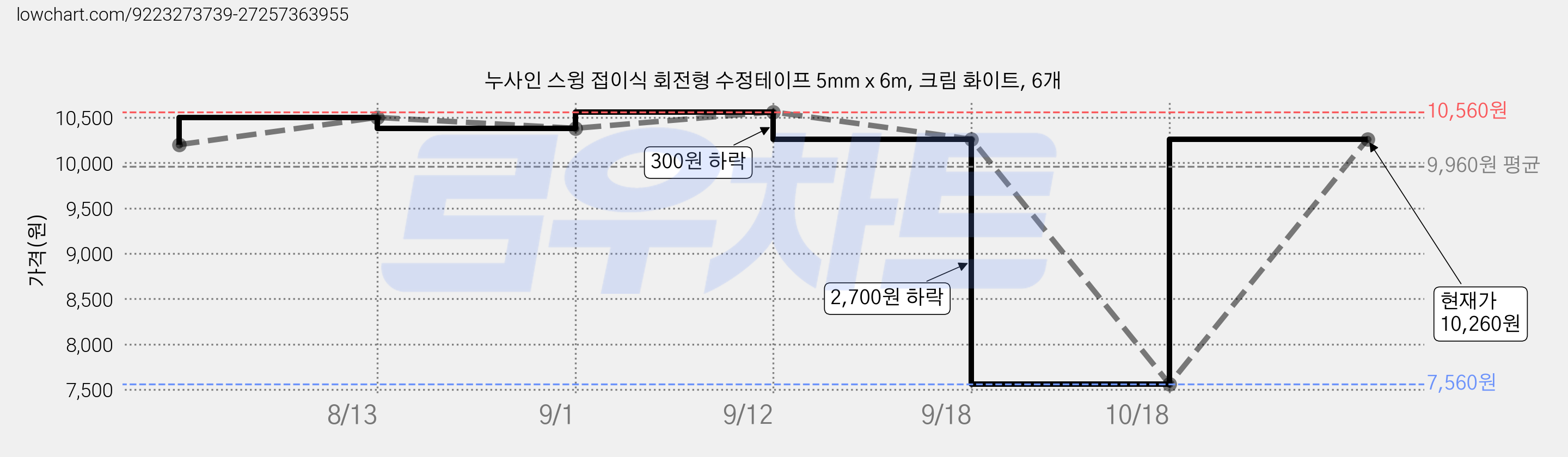 누사인 스윙 접이식 회전형 수정테이프 5mm x 6m, 크림 화이트, 6개 가격 변동 차트, 현재가 7,560원, 역대최저가