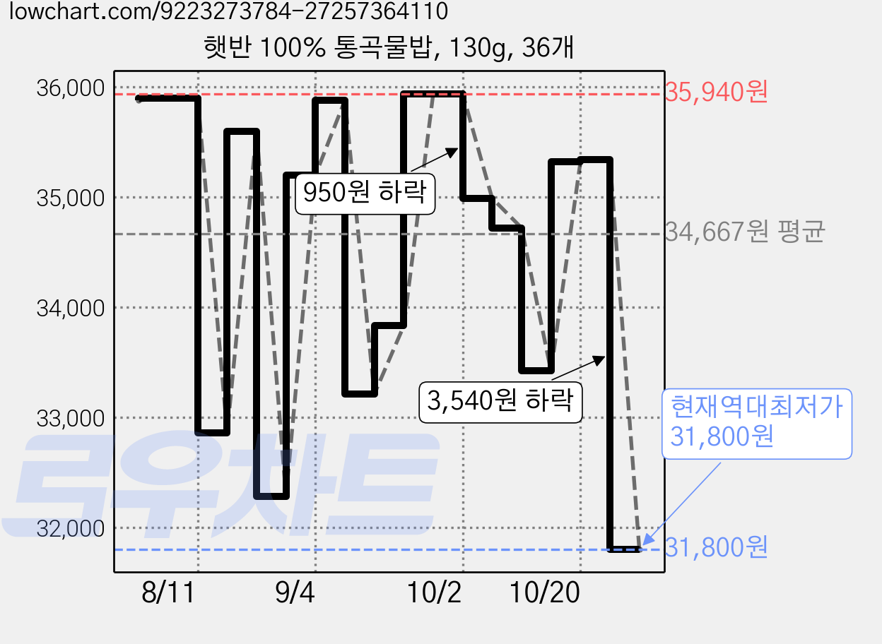 햇반 100% 통곡물밥, 130g, 36개 가격 변동 차트, 현재가 31,800원, 역대최저가