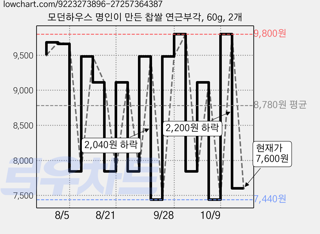 모던하우스 명인이 만든 찹쌀 연근부각, 60g, 2개 가격 변동 차트, 현재가 7,840원, 관측 최저가 7,440원