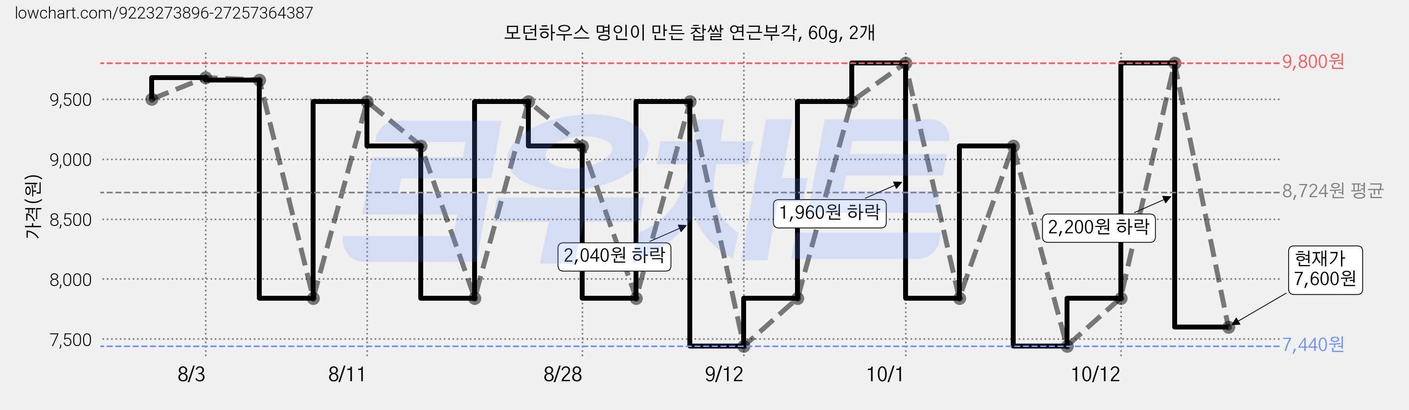 모던하우스 명인이 만든 찹쌀 연근부각, 60g, 2개 가격 변동 차트, 현재가 7,840원, 관측 최저가 7,440원