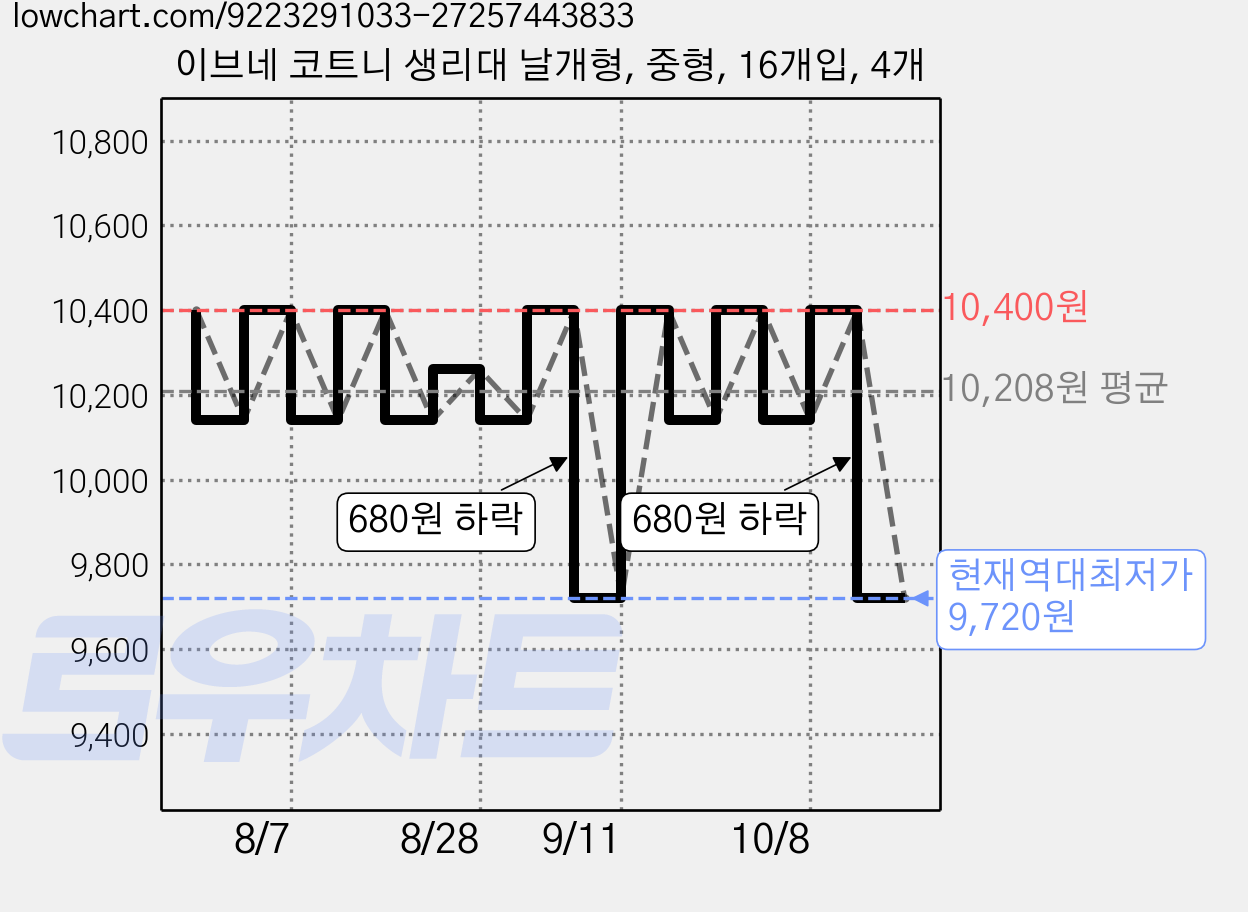 이브네 코트니 생리대 날개형, 중형, 16개입, 4개 가격 변동 차트, 현재가 9,720원, 역대최저가