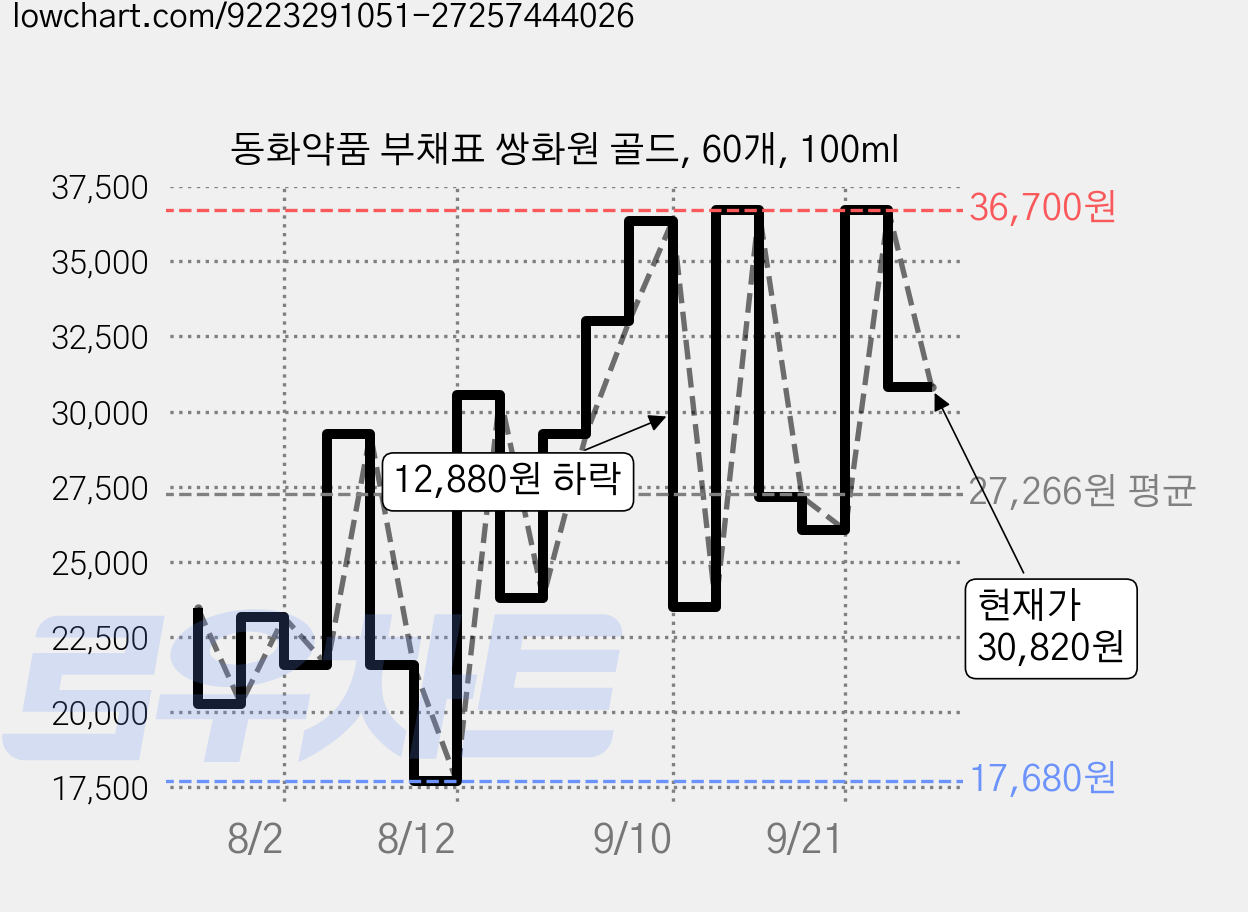 동화약품 부채표 쌍화원 골드, 60개, 100ml 가격 변동 차트, 현재가 30,820원, 관측 최저가 17,680원