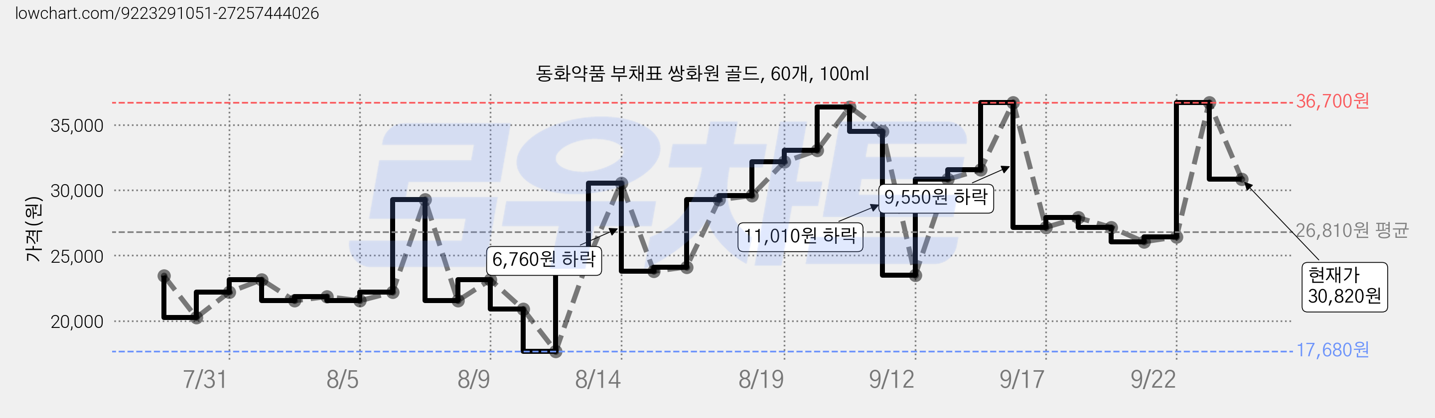 동화약품 부채표 쌍화원 골드, 60개, 100ml 가격 변동 차트, 현재가 30,820원, 관측 최저가 17,680원