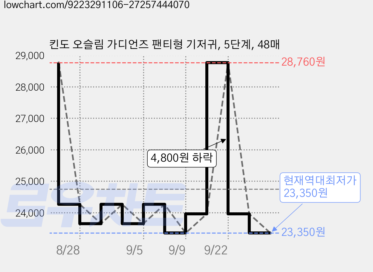 킨도 오슬림 가디언즈 팬티형 기저귀, 5단계, 48매 가격 변동 차트, 현재가 23,350원, 역대최저가