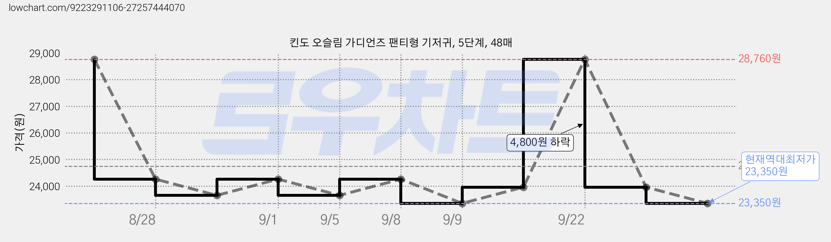 킨도 오슬림 가디언즈 팬티형 기저귀, 5단계, 48매 가격 변동 차트, 현재가 23,350원, 역대최저가