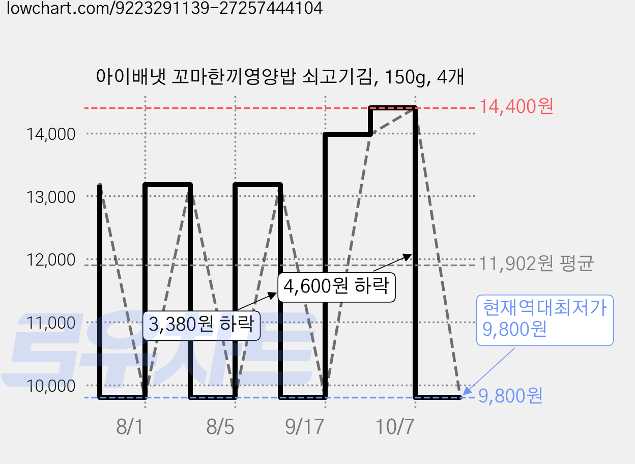 아이배냇 꼬마한끼영양밥 쇠고기김, 150g, 4개 가격 변동 차트, 현재가 9,800원, 역대최저가