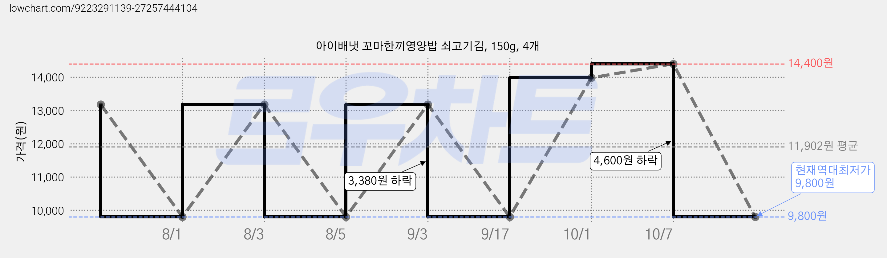 아이배냇 꼬마한끼영양밥 쇠고기김, 150g, 4개 가격 변동 차트, 현재가 9,800원, 역대최저가