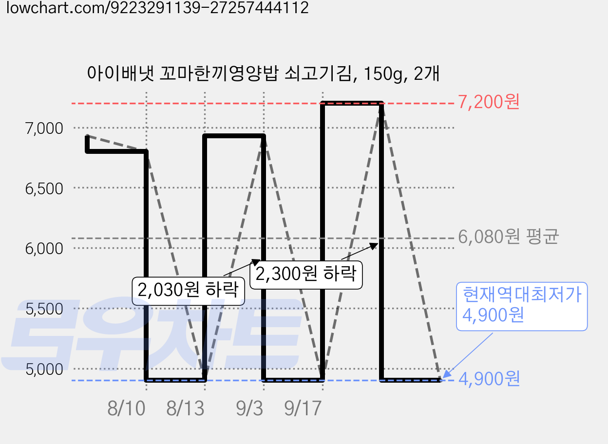 아이배냇 꼬마한끼영양밥 쇠고기김, 150g, 2개 가격 변동 차트, 현재가 4,900원, 역대최저가