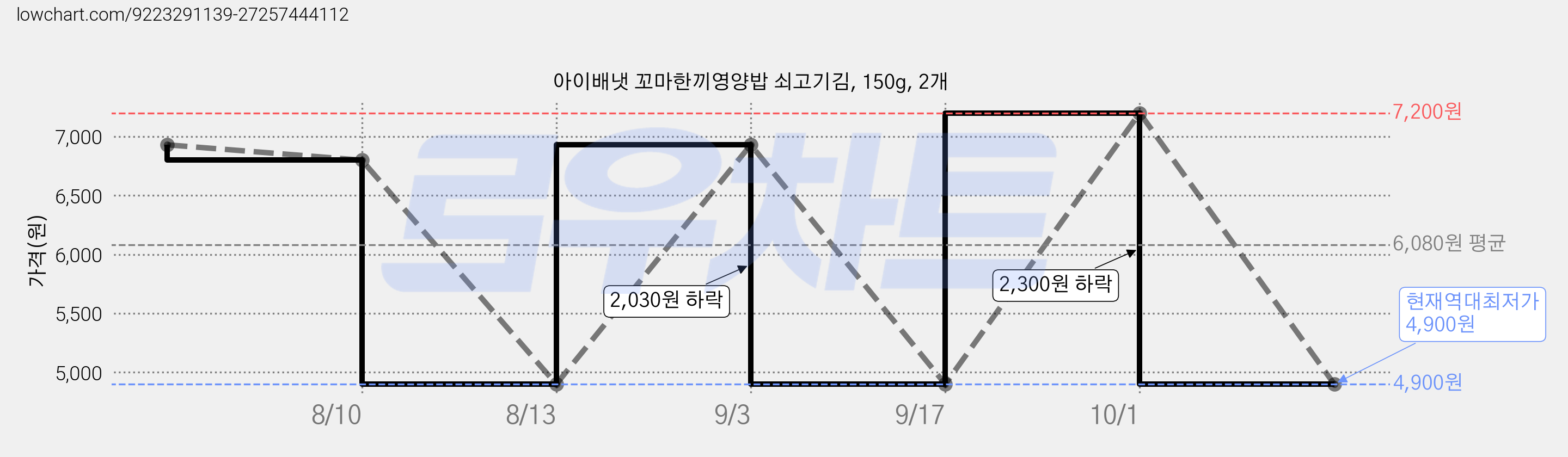 아이배냇 꼬마한끼영양밥 쇠고기김, 150g, 2개 가격 변동 차트, 현재가 4,900원, 역대최저가