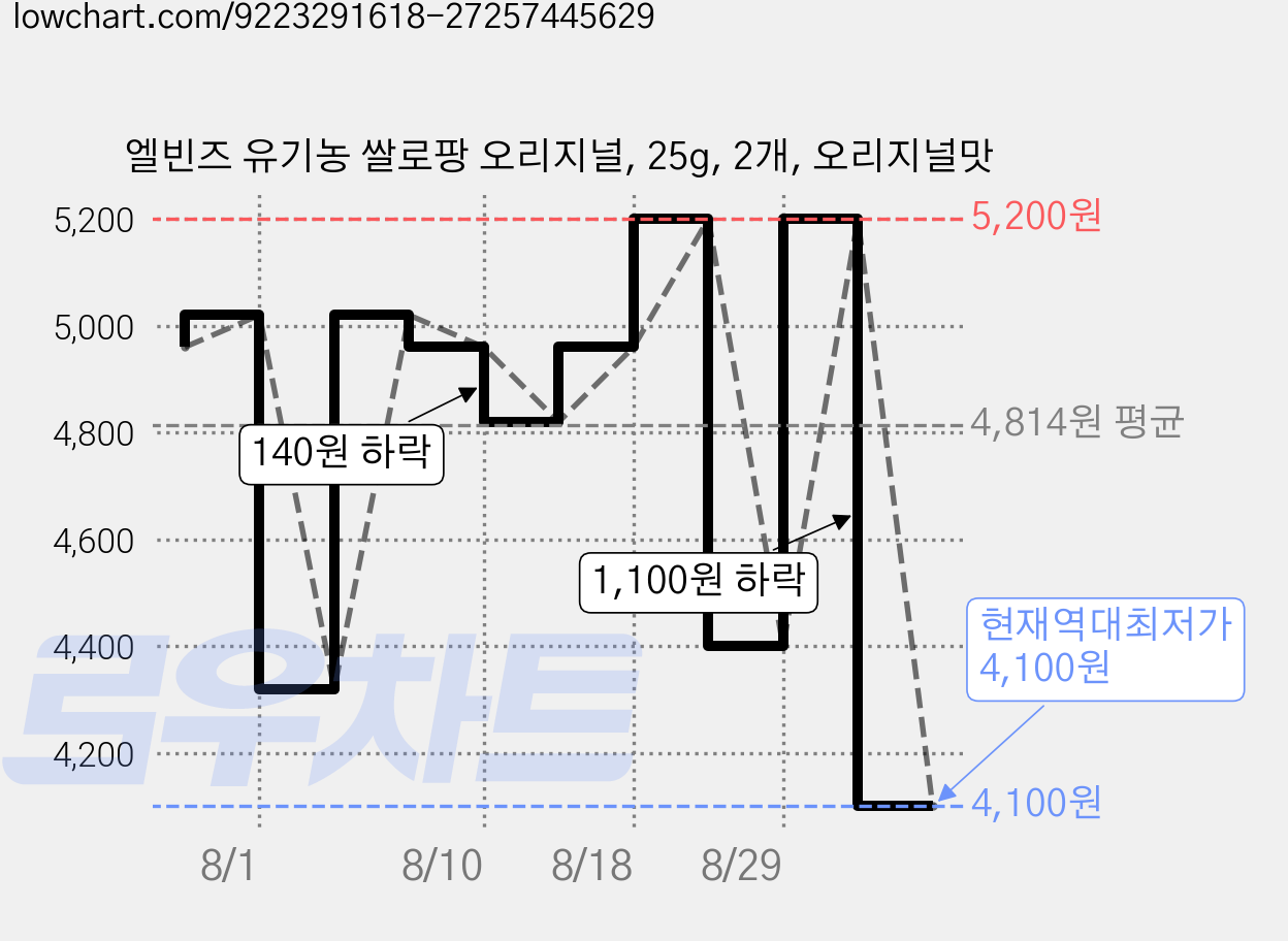 엘빈즈 유기농 쌀로팡 오리지널, 25g, 2개, 오리지널맛 가격 변동 차트, 현재가 4,100원, 역대최저가