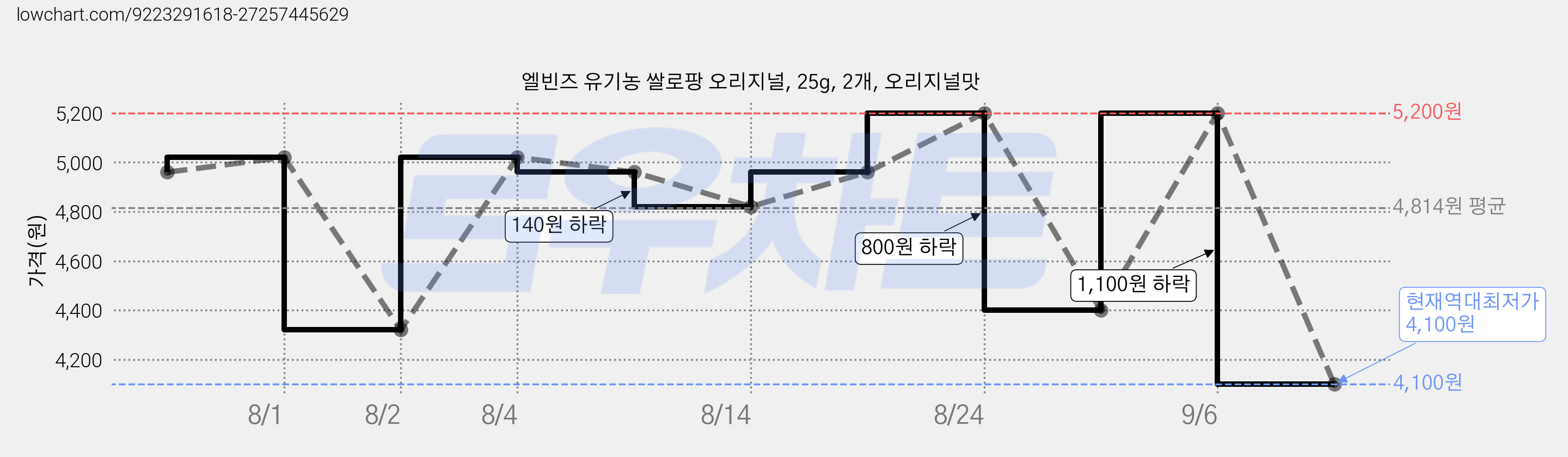엘빈즈 유기농 쌀로팡 오리지널, 25g, 2개, 오리지널맛 가격 변동 차트, 현재가 4,100원, 역대최저가