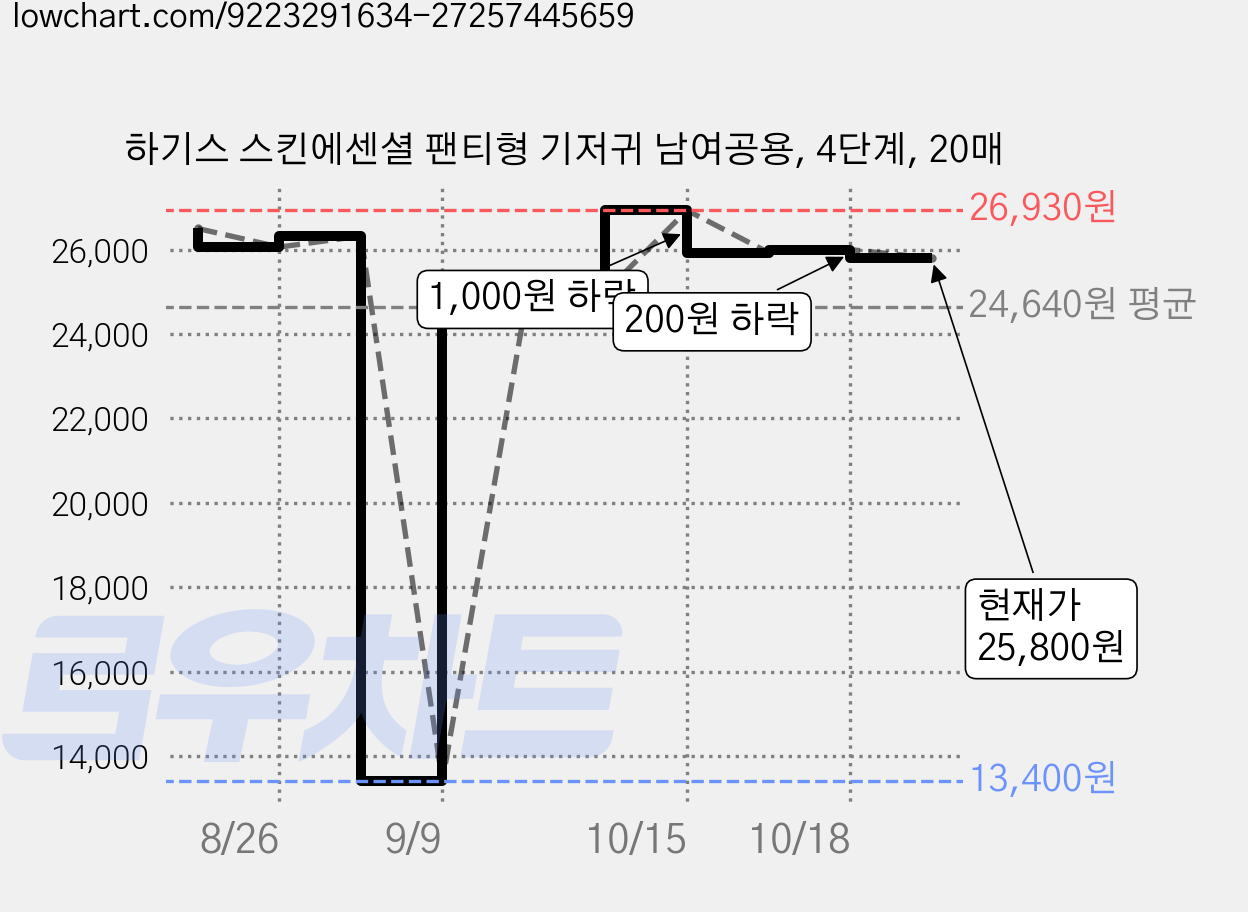 하기스 스킨에센셜 팬티형 기저귀 남여공용, 4단계, 20매 가격 변동 차트, 현재가 25,800원, 관측 최저가 13,400원