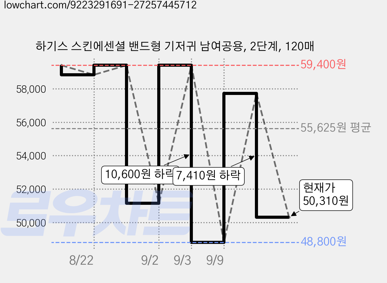 하기스 스킨에센셜 밴드형 기저귀 남여공용, 2단계, 120매 가격 변동 차트, 현재가 50,310원, 관측 최저가 48,800원