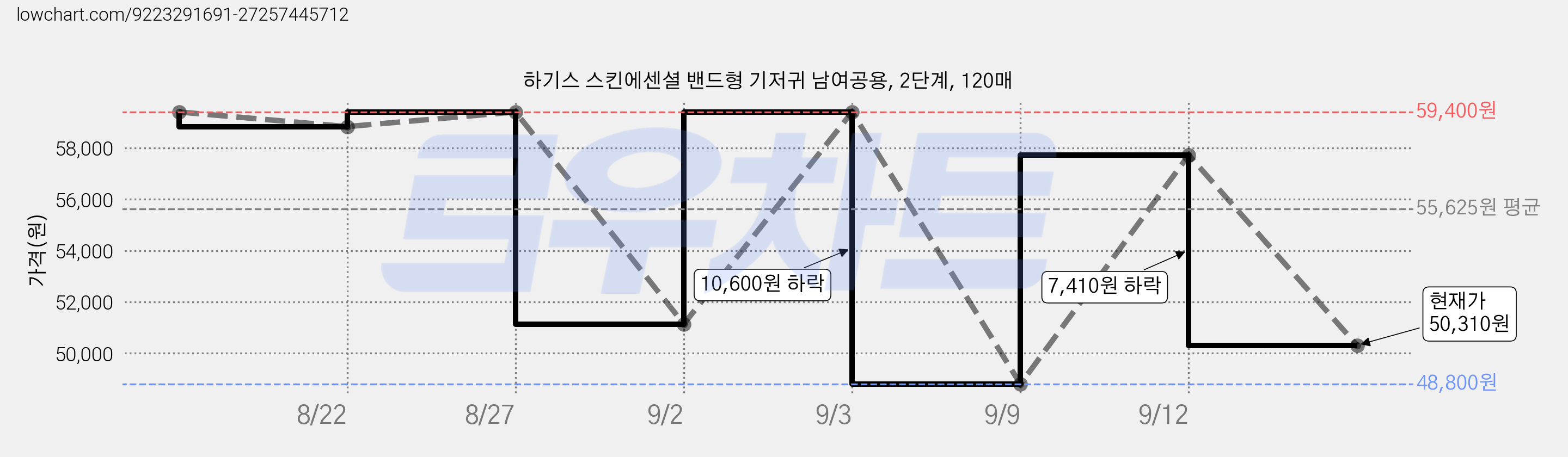 하기스 스킨에센셜 밴드형 기저귀 남여공용, 2단계, 120매 가격 변동 차트, 현재가 50,310원, 관측 최저가 48,800원
